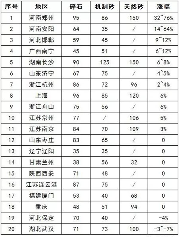 國內20個(gè)地區砂石價(jià)格漲幅表